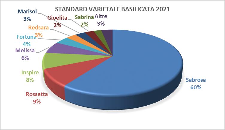 Figura 1. Le varietà di fragola attualmente coltivate in Basilicata