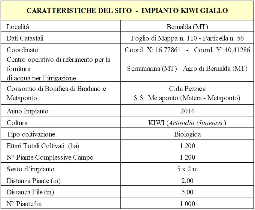 Tabella 2 - Caratteristiche del Sito (cv. Actinidia - Kiwi Giallo in Agro di Bernalda)