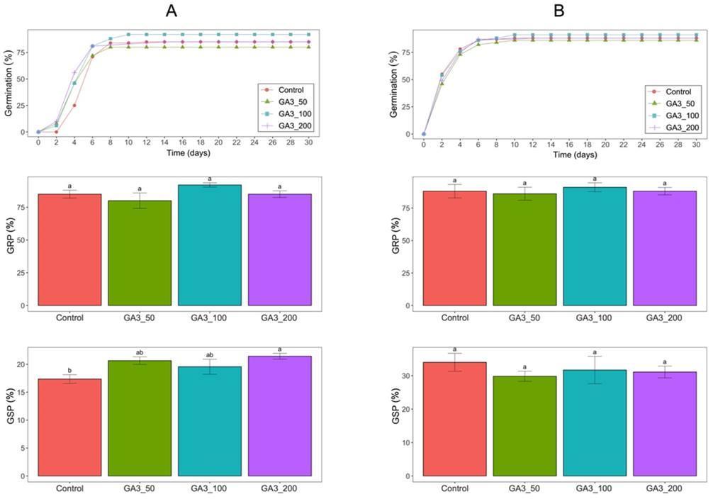 Figura 2. Linea di germinazione, percentuale di germinazione (GRP) e coefficiente di velocità di germinazione (GSP) per ogni trattamento dei due tipi di semi di A. montana: selvatico (A) e coltivato (B). Chiave dei trattamenti: control, acqua; GA3_50, 50 mg L − 1 soluzione di GA3; GA3_100, 100 mg L − 1 soluzione di GA3; GA3_200, 200 mg L − 1 soluzione di GA3. Lettere diverse sopra le barre indicano differenze significative (p minore 0,05) tra i trattamenti.