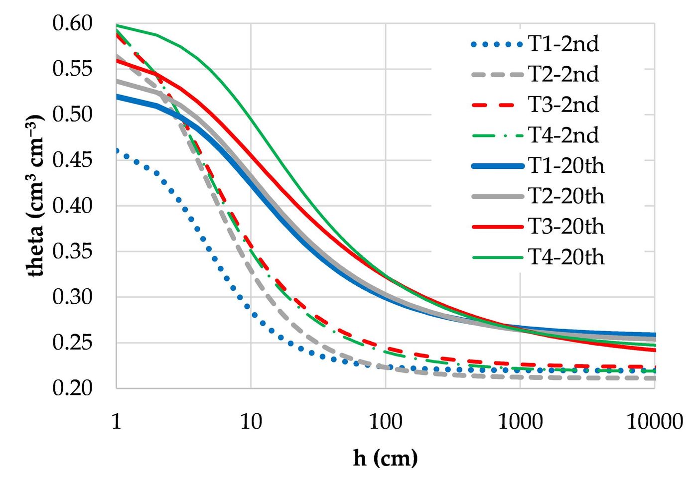 Figura 2. Relazione funzionale tra il contenuto idrico volumetrico (theta, ) ed il potenziale matriciale (h) per i quattro trattamenti del suolo considerati (T1-T4) al secondo (2nd) e ventesimo (20th) mese dopo la preparazione dei cassoni.