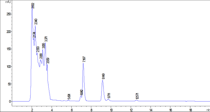 Fig. 2 Esempio di cromatogramma di un estratto di peperoncino