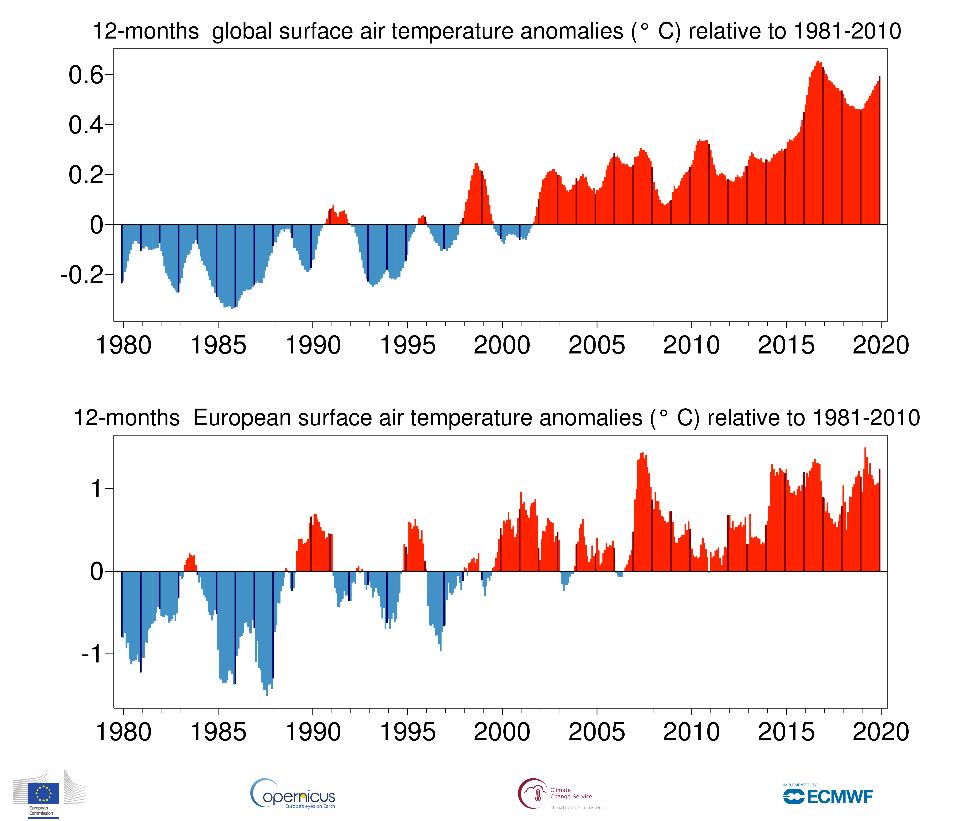 Fig 1. Trend della temperatura mondiale e in Europa