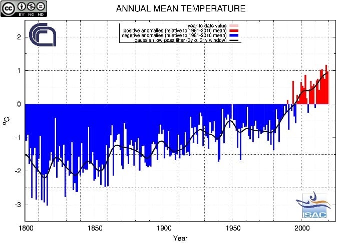 Figura 2. Temperature medie annuali