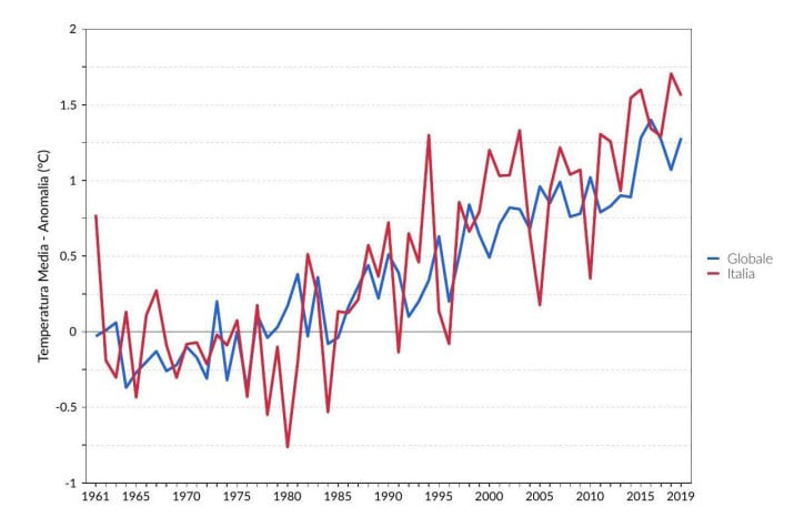 Figura 5. Serie delle anomalie di temperatura media globale sulla terraferma e in Italia rispetto ai valori normali (1961-1990)