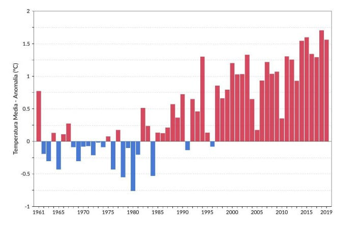 Figura 6. Rapporto SCIA-ISPRA; Serie delle anomalie medie in Italia della temperatura media rispetto al valore normale (1961-1990)