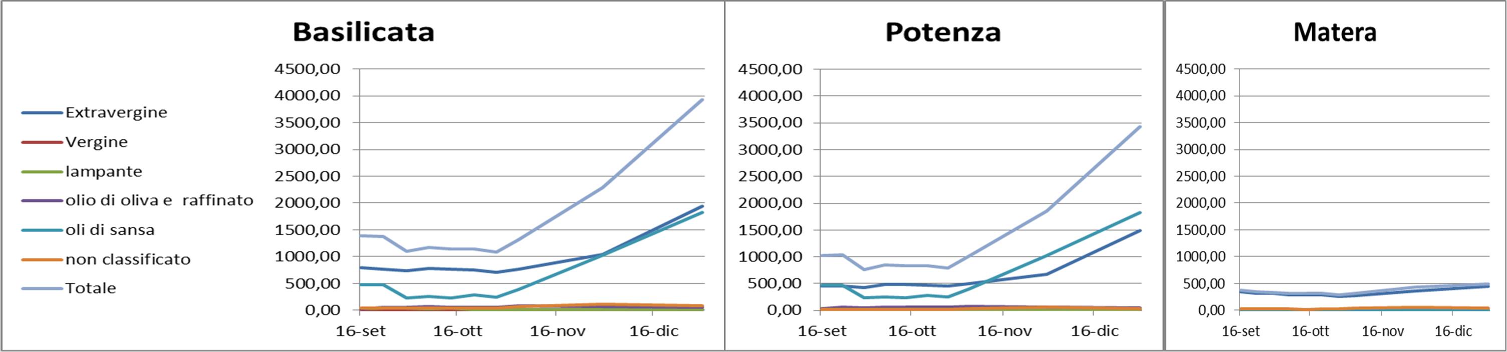 Figura 1. Andamento delle giacenze di olio in Basilicata e nelle province di Potenza e Matera nel periodo 16 settembre – 31 dicembre 2020