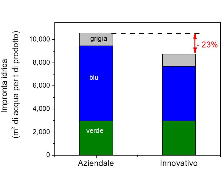 Figura 3. confronto dell’impronta idrica volumetrica in un pescheto irrigato con un approccio empirico (Aziendale) e secondo il bilancio idrico del suolo (Innovativo)