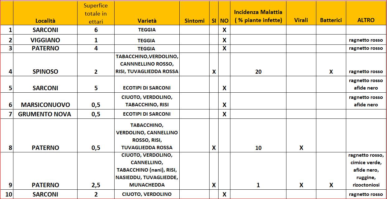Figura 3. Monitoraggio fagiolo Alta Val d’Agri 2021 - Tabella di campo