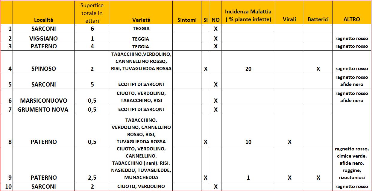 Figura 3. Monitoraggio fagiolo Alta Val d’Agri 2021 - Tabella di campo