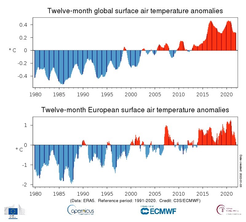 Fig. 1 Anomalie della temperatura aria nel mondo e in Europa dal 1980 al 2021 (fonte Progetto Copernicus)