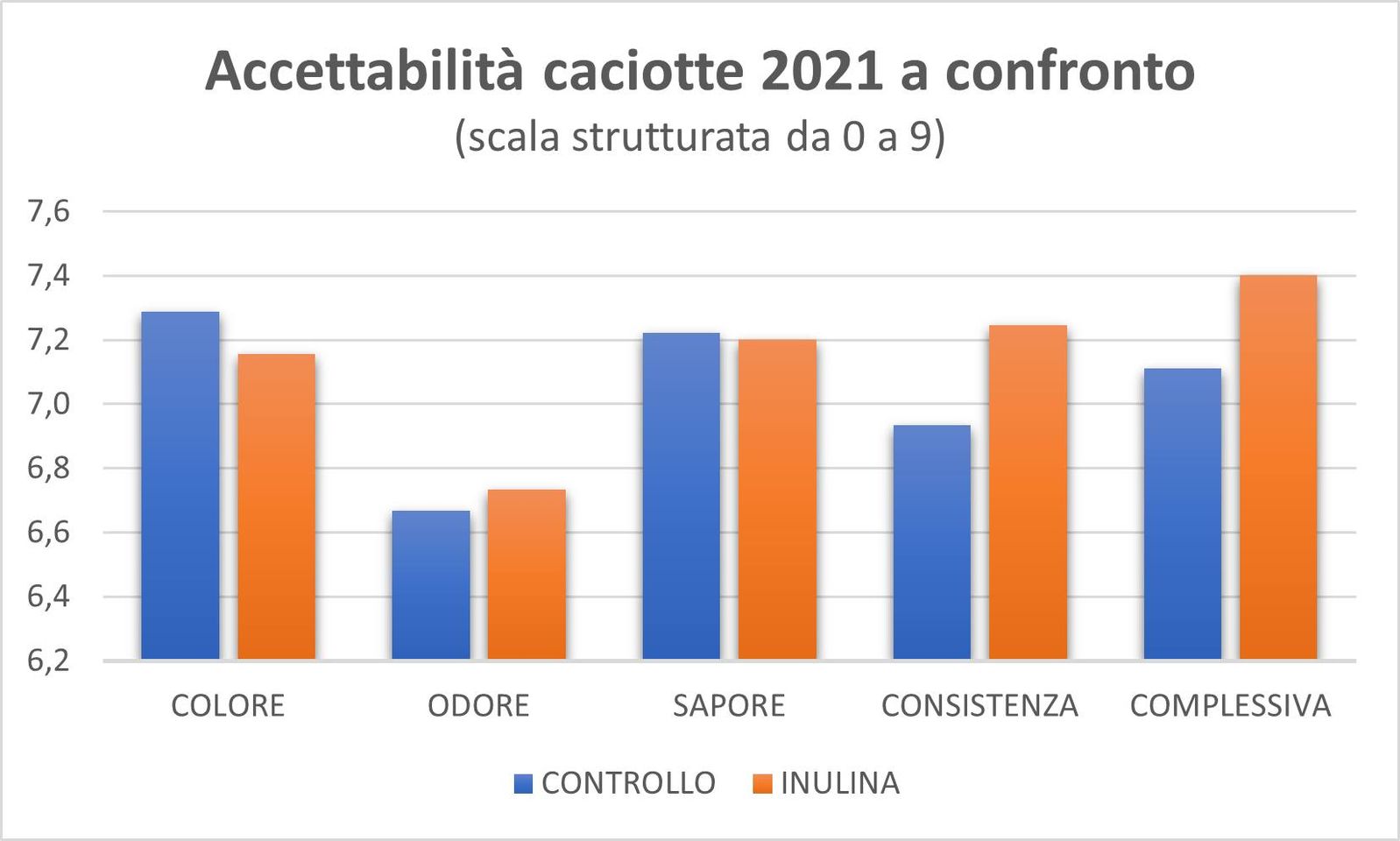 Figura 4. Risultati del consumer test effettuato sui formaggi a pasta molle ottenuti con e senza inulina