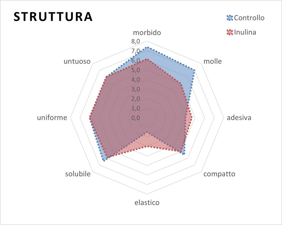 Figura 5a. Risultati del QDA sui formaggi a pasta molle ottenuti riguardo la struttura