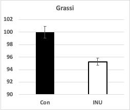 Figura 6. Contenuto (%) di grassi nel formaggio a pasta molle. Con= controllo, INU= Inulina
