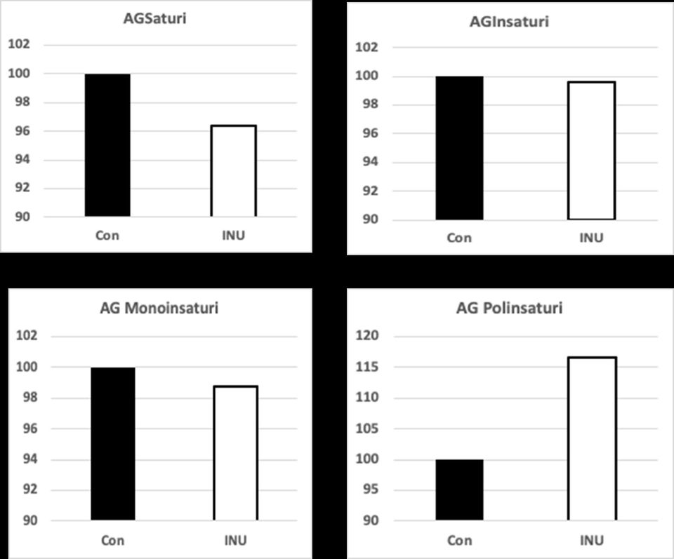 Figura 7. Profilo degli acidi grassi presenti nei formaggi a pasta molle. Con= controllo, INU= Inulina