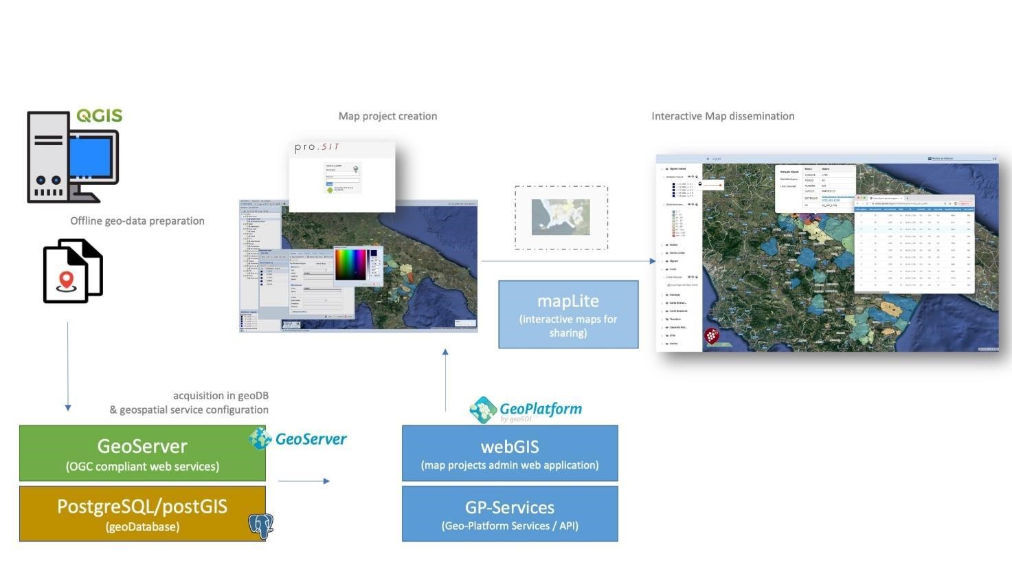 Figura 2. Schema della struttura del webGIS progettato dal gruppo GeoSDI dell’IMAA-CNR