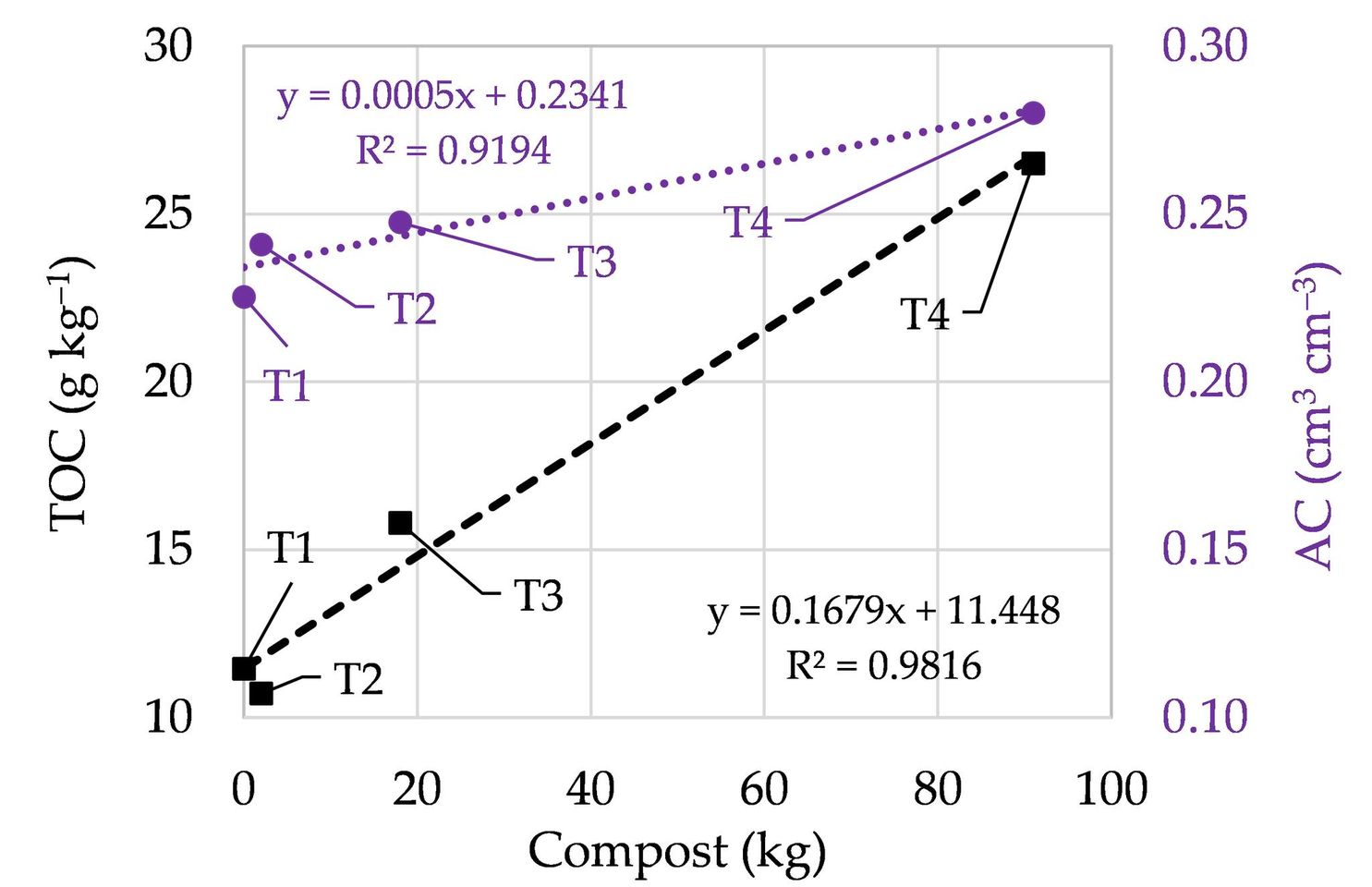Figura 3. Relazione funzionale tra il contenuto di carbonio organico totale (TOC) e della capacità di aerazione del suolo (AC) per effetto dell’aggiunta di dosi crescenti di compost. 