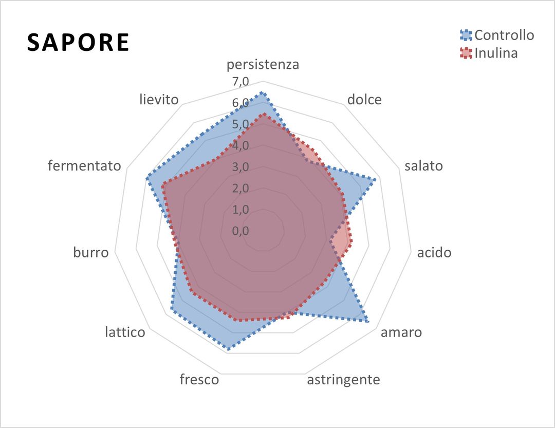 Figura 5c. Risultati del QDA sui formaggi a pasta molle ottenuti riguardo il sapore