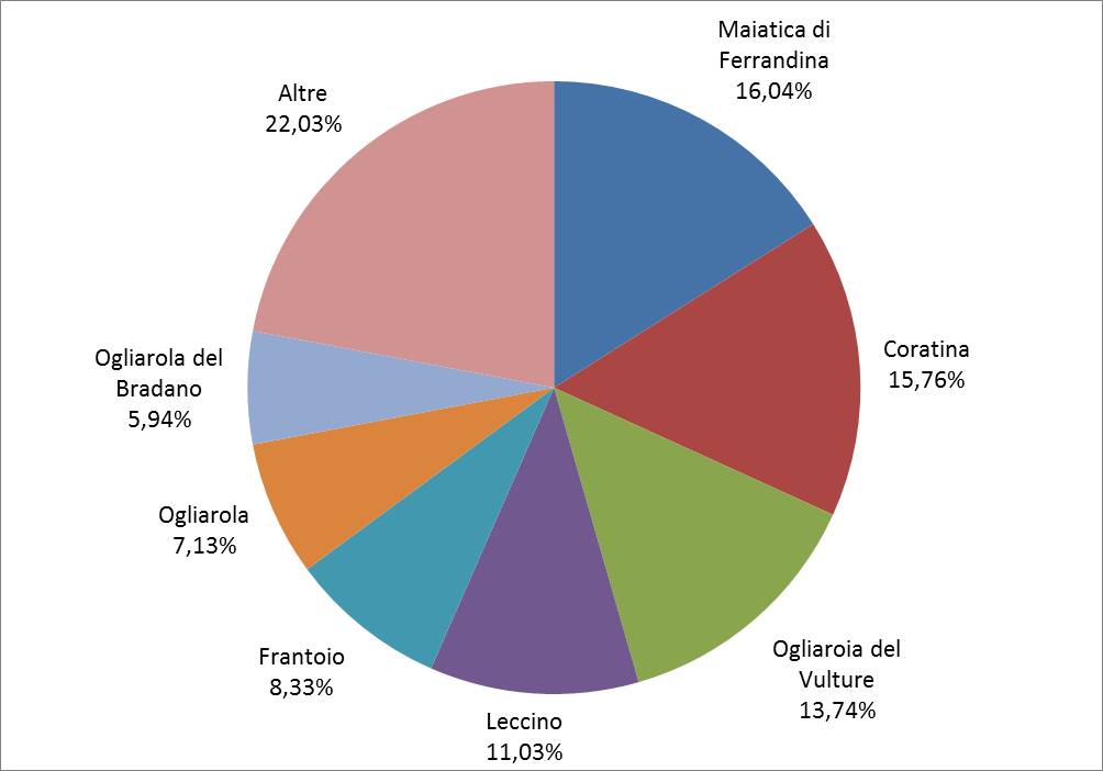 Incidenza % delle principali varietà di olivo in Basilicata
