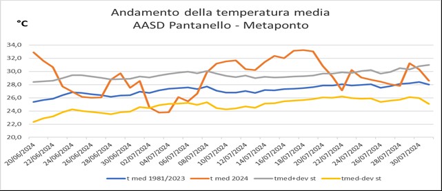 Fig 7 clima lug 2024
