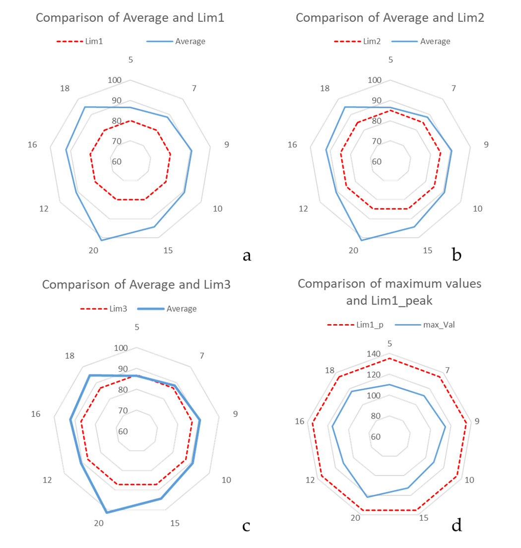 Comparisons between the average noise values measured for each diametric class and the relevant legal limits (a–c). Comparisons between the maximum values recorded for each diametric class and the relevant peak limits set by law (d).